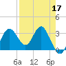 Tide chart for Steinhatchee River ent., Deadman Bay, florida on 2022/04/17