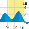 Tide chart for Steinhatchee River ent., Deadman Bay, florida on 2022/04/18