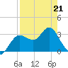 Tide chart for Steinhatchee River ent., Deadman Bay, florida on 2022/04/21