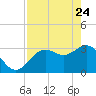 Tide chart for Steinhatchee River ent., Deadman Bay, florida on 2022/04/24
