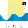 Tide chart for Steinhatchee River ent., Deadman Bay, florida on 2022/04/25