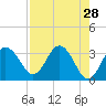 Tide chart for Steinhatchee River ent., Deadman Bay, florida on 2022/04/28