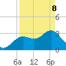 Tide chart for Steinhatchee River ent., Deadman Bay, florida on 2022/04/8
