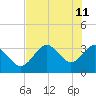 Tide chart for Steinhatchee River ent., Deadman Bay, florida on 2022/05/11