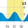 Tide chart for Steinhatchee River ent., Deadman Bay, florida on 2022/05/13