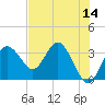 Tide chart for Steinhatchee River ent., Deadman Bay, florida on 2022/05/14