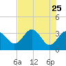 Tide chart for Steinhatchee River ent., Deadman Bay, florida on 2022/05/25