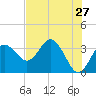 Tide chart for Steinhatchee River ent., Deadman Bay, florida on 2022/05/27