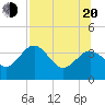 Tide chart for Steinhatchee, Florida on 2022/07/20