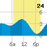 Tide chart for Steinhatchee, Florida on 2022/07/24