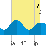 Tide chart for Steinhatchee, Florida on 2022/07/7