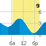 Tide chart for Steinhatchee, Florida on 2022/07/9