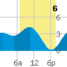 Tide chart for Steinhatchee, Florida on 2022/09/6