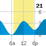Tide chart for Steinhatchee, Florida on 2022/11/21