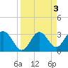 Tide chart for Steinhatchee, Florida on 2023/04/3