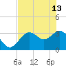 Tide chart for Steinhatchee River ent., Deadman Bay, florida on 2023/05/13