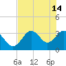 Tide chart for Steinhatchee River ent., Deadman Bay, florida on 2023/05/14