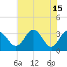 Tide chart for Steinhatchee River ent., Deadman Bay, florida on 2023/05/15