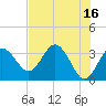 Tide chart for Steinhatchee River ent., Deadman Bay, florida on 2023/05/16