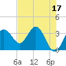 Tide chart for Steinhatchee River ent., Deadman Bay, florida on 2023/05/17
