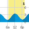 Tide chart for Steinhatchee River ent., Deadman Bay, florida on 2023/05/1