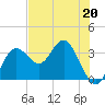 Tide chart for Steinhatchee River ent., Deadman Bay, florida on 2023/05/20
