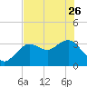 Tide chart for Steinhatchee River ent., Deadman Bay, florida on 2023/05/26
