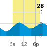 Tide chart for Steinhatchee River ent., Deadman Bay, florida on 2023/05/28
