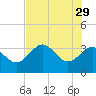 Tide chart for Steinhatchee River ent., Deadman Bay, florida on 2023/05/29
