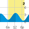 Tide chart for Steinhatchee River ent., Deadman Bay, florida on 2023/05/2