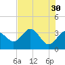 Tide chart for Steinhatchee River ent., Deadman Bay, florida on 2023/05/30