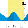 Tide chart for Steinhatchee River ent., Deadman Bay, florida on 2023/05/31