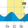 Tide chart for Steinhatchee, Florida on 2023/06/28