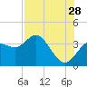 Tide chart for Steinhatchee, Florida on 2023/07/28