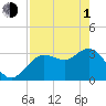 Tide chart for Steinhatchee, Florida on 2024/05/1