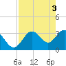 Tide chart for Steinhatchee, Florida on 2024/05/3