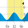 Tide chart for Steinhatchee, Florida on 2024/05/4