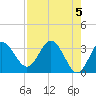 Tide chart for Steinhatchee, Florida on 2024/05/5