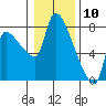 Tide chart for Stella, Columbia River, Washington on 2021/01/10
