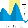 Tide chart for Stella, Columbia River, Washington on 2021/01/11