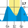 Tide chart for Stella, Columbia River, Washington on 2021/01/17