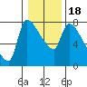 Tide chart for Stella, Columbia River, Washington on 2021/01/18