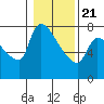 Tide chart for Stella, Columbia River, Washington on 2021/01/21