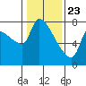 Tide chart for Stella, Columbia River, Washington on 2021/01/23