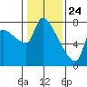 Tide chart for Stella, Columbia River, Washington on 2021/01/24