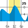 Tide chart for Stella, Columbia River, Washington on 2021/01/25
