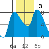 Tide chart for Stella, Columbia River, Washington on 2021/01/3