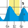 Tide chart for Stella, Columbia River, Washington on 2021/01/5