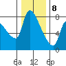 Tide chart for Stella, Columbia River, Washington on 2021/01/8