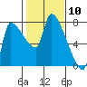 Tide chart for Stella, Columbia River, Washington on 2021/02/10